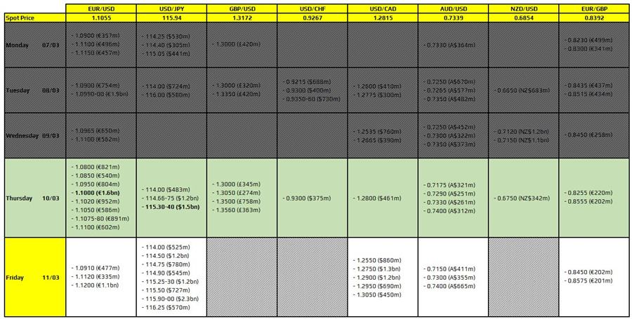 FX option expiries for 10 March 10am New York cut | Forexlive FX option expiries for 10 March 10am New York cut | Forexlive